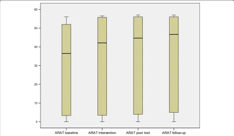 Figure 3 The box-plots are showing the median (thick line), the inter-quartiles and whiskers (smallest and largest value) of the ActionResearch Arm Test (ARAT) and illustrate the improvement with time.