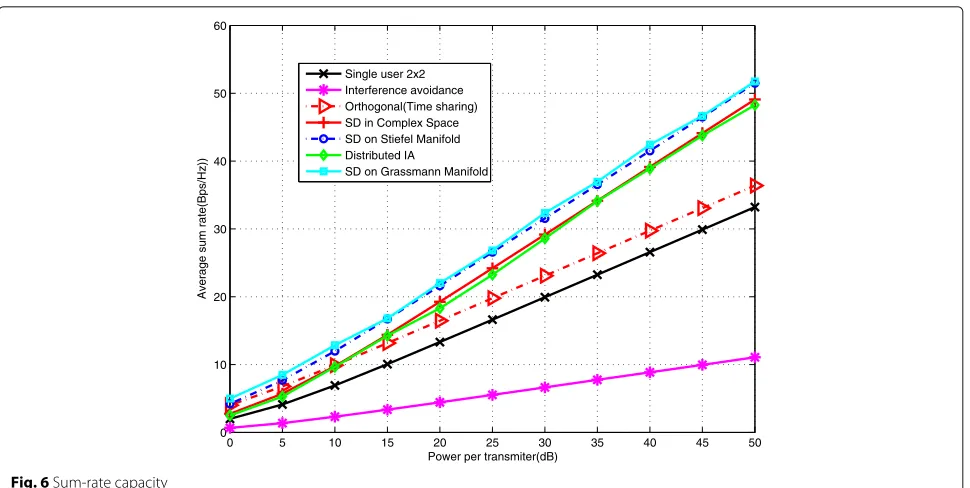 Fig. 6 Sum-rate capacity