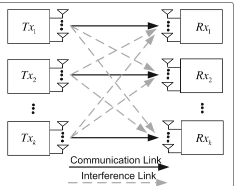 Fig. 1 K-user MIMO interference channel