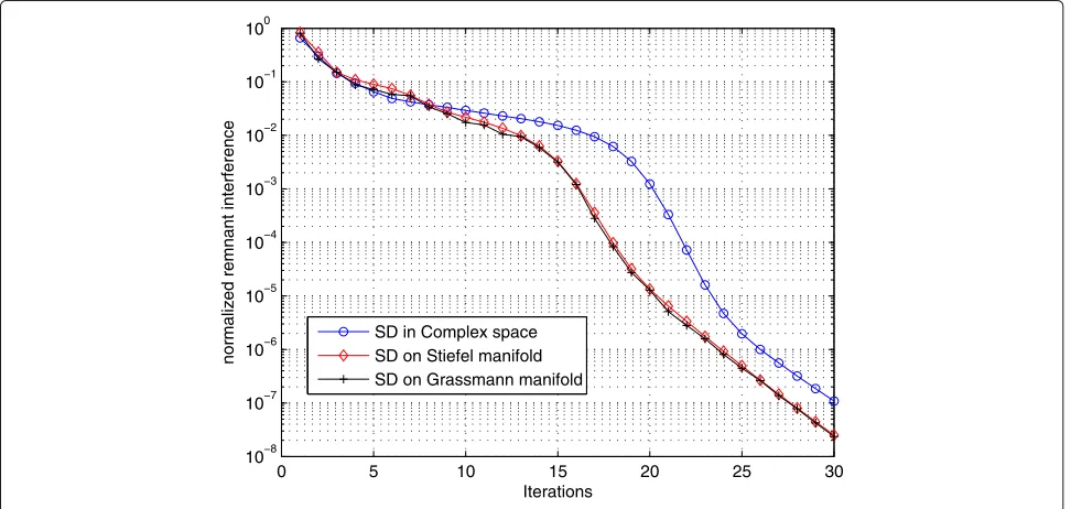 Fig. 3 Trend of dimension-descension