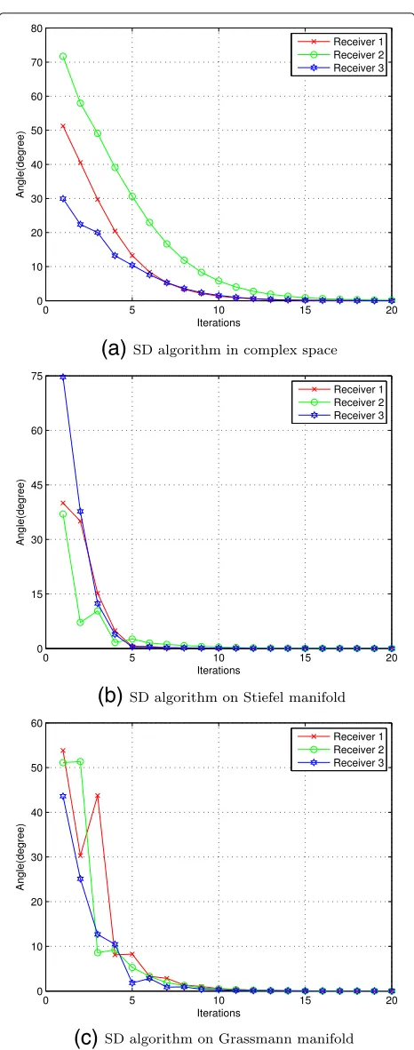 Fig. 5 Angles between interfering spaces at each receiver. a SDalgorithm in complex space