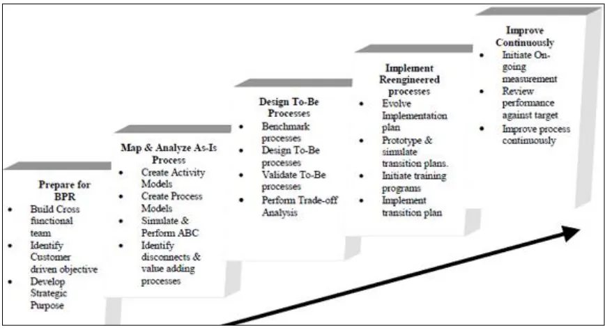 Figure 3.1. Steps to implement BPR (Source: Muthu, et al, 1999)  