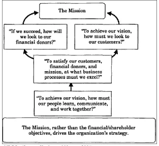 Figure 3.2. Adapting BSC for NPGOs (Source: Kaplan and Norton, 2001)  