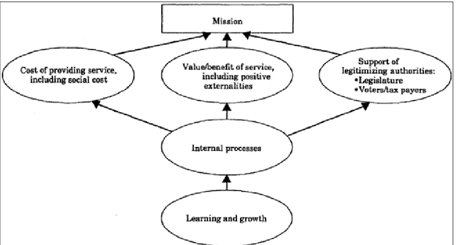 Figure 3.3. The 4-perspectives for NPGOs (Source: Kaplan and Norton, 2001)   