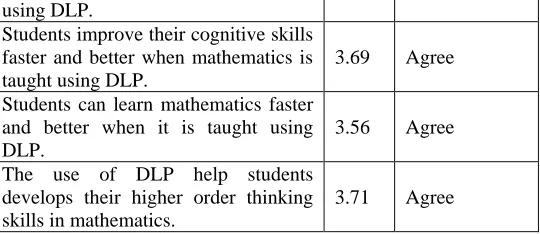 Table 6: Mathematics Teachers Perceptions on the Implementation of DLP When Taken as a Whole 