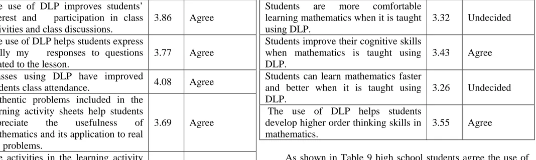 Table 9: High School Students Perceptions in the Implementation of DLP in the Issue on Students’ Psychomotor Aspects 