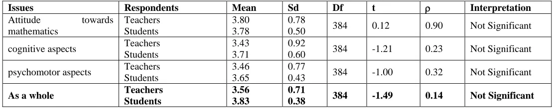 Table 10: High School Students Perceptions in the Implementation of DLP When Taken as a Whole 