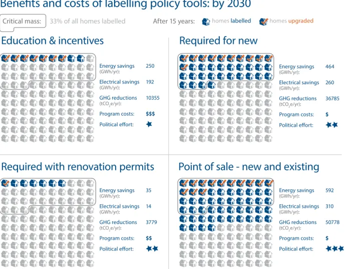 Figure 3. Benefits and costs of labelling policy tools, by 2030   Note that the modelling assumes programs begin in 2015