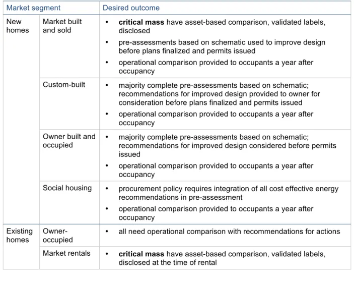 Table 1. Medium-term outcomes, by target market segments  Market segment  Desired outcome 