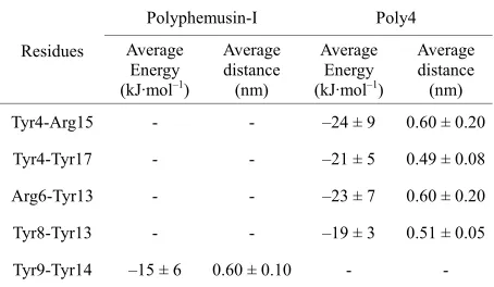 Table 11. Average energy and distance between the interacting side groups in polyphemusin-I and poly4