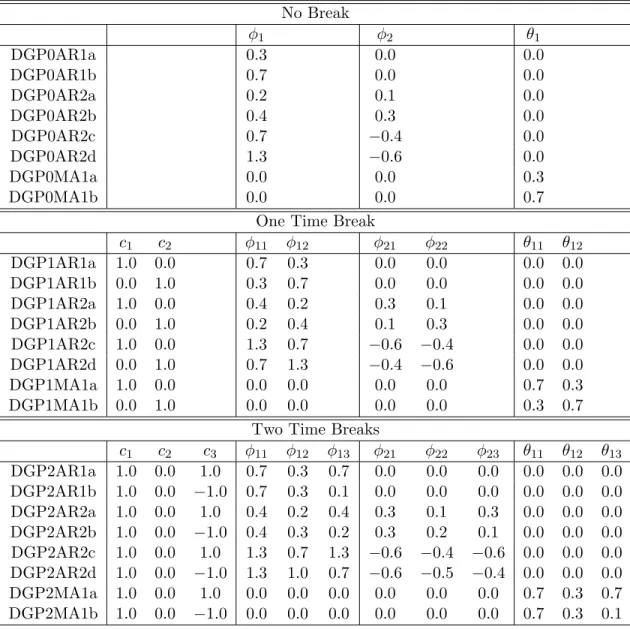 Table 1. The Parameter Setting for Simulations No Break φ 1 φ 2 θ 1 DGP0AR1a 0.3 0.0 0.0 DGP0AR1b 0.7 0.0 0.0 DGP0AR2a 0.2 0.1 0.0 DGP0AR2b 0.4 0.3 0.0 DGP0AR2c 0.7 −0.4 0.0 DGP0AR2d 1.3 −0.6 0.0 DGP0MA1a 0.0 0.0 0.3 DGP0MA1b 0.0 0.0 0.7