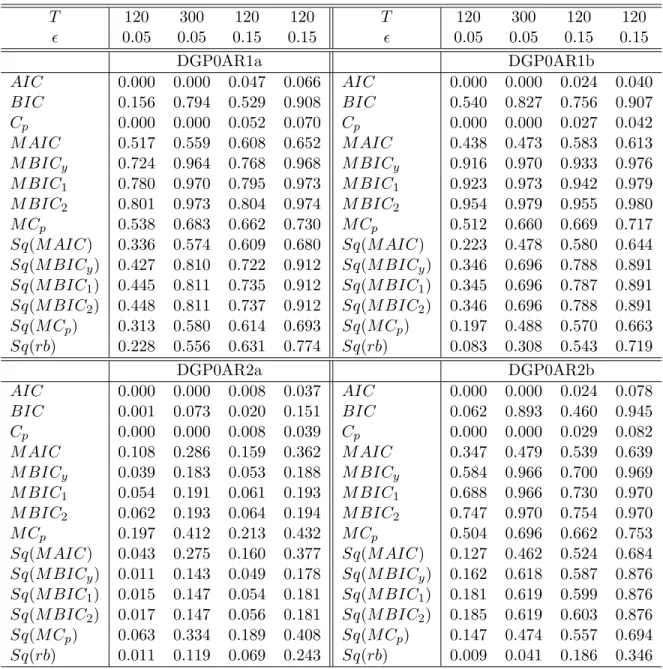 Table 2a. The frequencies of Selecting the True Model (No break) T 120 300 120 120 T 120 300 120 120  0.05 0.05 0.15 0.15  0.05 0.05 0.15 0.15 DGP0AR1a DGP0AR1b AIC 0.000 0.000 0.047 0.066 AIC 0.000 0.000 0.024 0.040 BIC 0.156 0.794 0.529 0.908 BIC 0.540