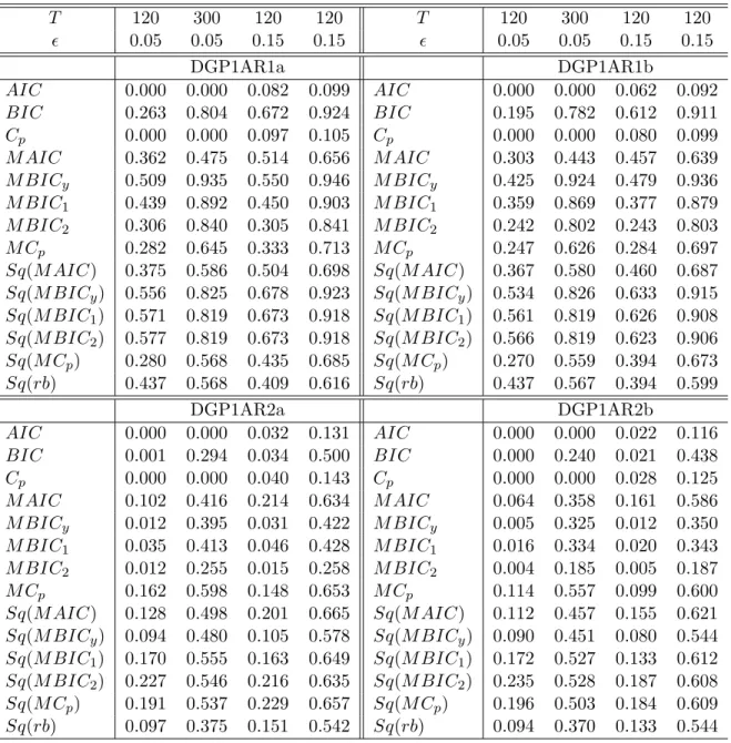Table 2b. The frequencies of Selecting the True Model (One Time break) T 120 300 120 120 T 120 300 120 120  0.05 0.05 0.15 0.15  0.05 0.05 0.15 0.15 DGP1AR1a DGP1AR1b AIC 0.000 0.000 0.082 0.099 AIC 0.000 0.000 0.062 0.092 BIC 0.263 0.804 0.672 0.924 BIC