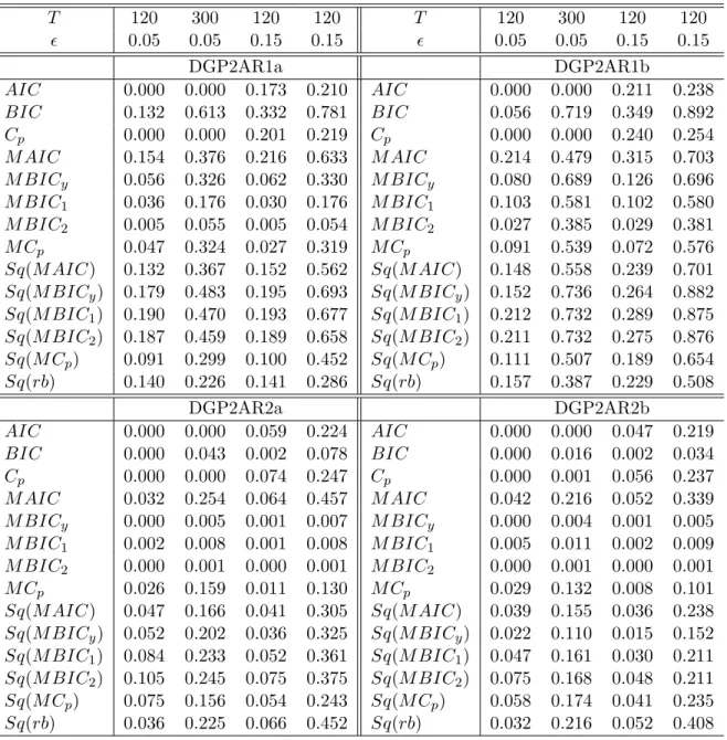 Table 2c. The frequencies of Selecting the True Model (Two Time breaks) T 120 300 120 120 T 120 300 120 120  0.05 0.05 0.15 0.15  0.05 0.05 0.15 0.15 DGP2AR1a DGP2AR1b AIC 0.000 0.000 0.173 0.210 AIC 0.000 0.000 0.211 0.238 BIC 0.132 0.613 0.332 0.781 BI