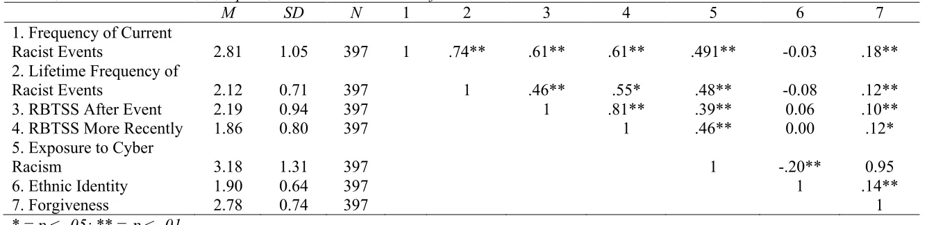 Table 2 Means, standard deviations, N, alphas, and intercorrelations of variables 