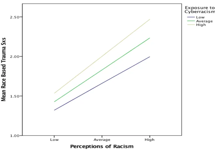 Figure 1. Graph of Interaction of Exposure to Cyber Racism with Perceptions of Racism on Race Based Traumatic Stress Symptom 