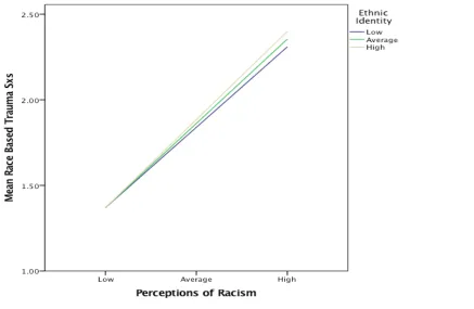 Figure 2. Graph of Interaction of Ethnic Identity with Perceptions of Racism on Race Based Traumatic Stress Symptom Scores 