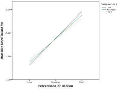 Figure 3. Graph of Interaction of Forgiveness with Perceptions of Racism on Race Based Traumatic Stress Symptom Scores 