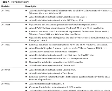 Table 1.  Revision History