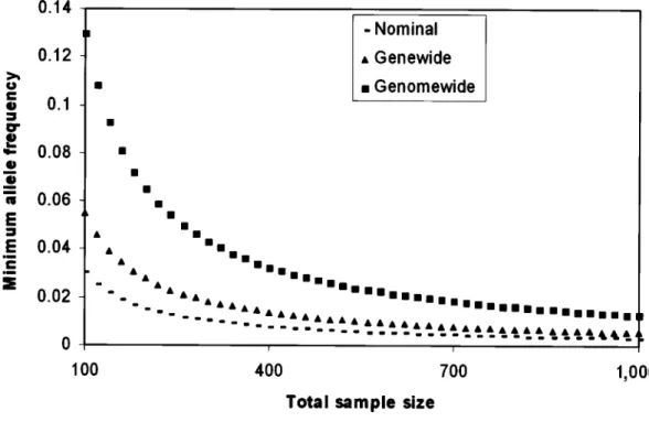 Figure 2 Minimum sample allele frequency for achieving different levels of significance