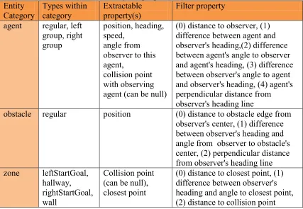 Table 3.2 Key framework variables: entity categories/types, extractable properties, and filter properties 