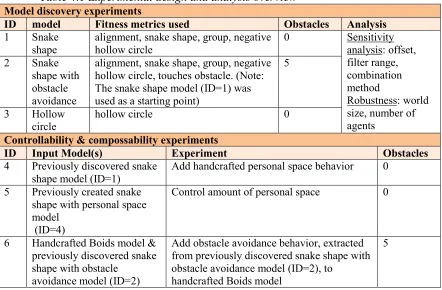 Table 4.1 Experimental design and analysis overview 