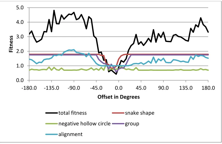 Figure 4-4 Snake shape model's 1st behavior's offset sensitivity analysis  