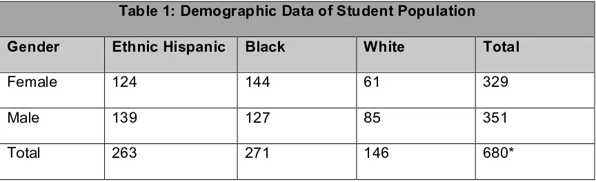 Table 1: Demographic Data of Student Population 