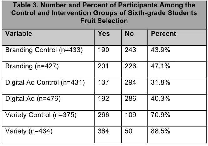 Table 3. Number and Percent of Participants Among the 