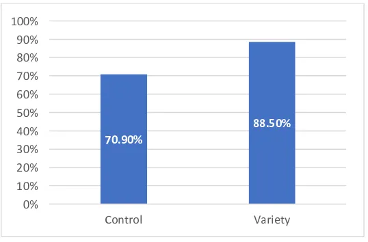 Figure 3. The effect of variety on fruit selection. Values are percent of participating students who chose 