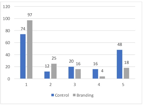 Figure 5. The effect of digital advertising on fruit consumption. Values are numbers of participating 