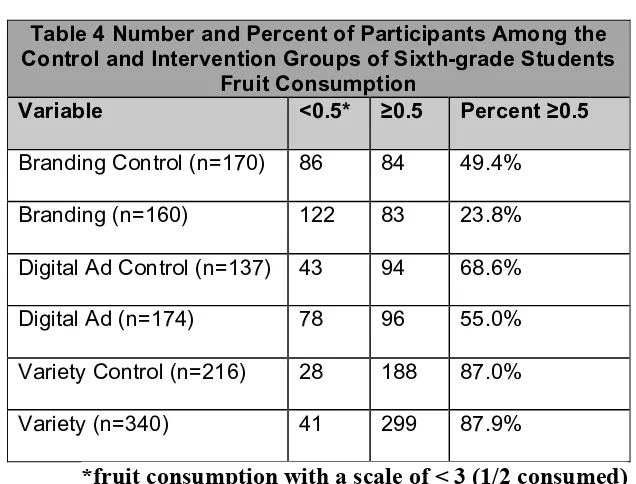 Figure 6. The effect of variety on fruit consumption. Values are numbers of participating students who 