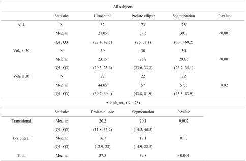 Table 2. Comparison of total prostate volume measured by different approaches and comparison of transitional zone volume, peripheral zone volume and total prostate volume measured by prolate ellipse method vs