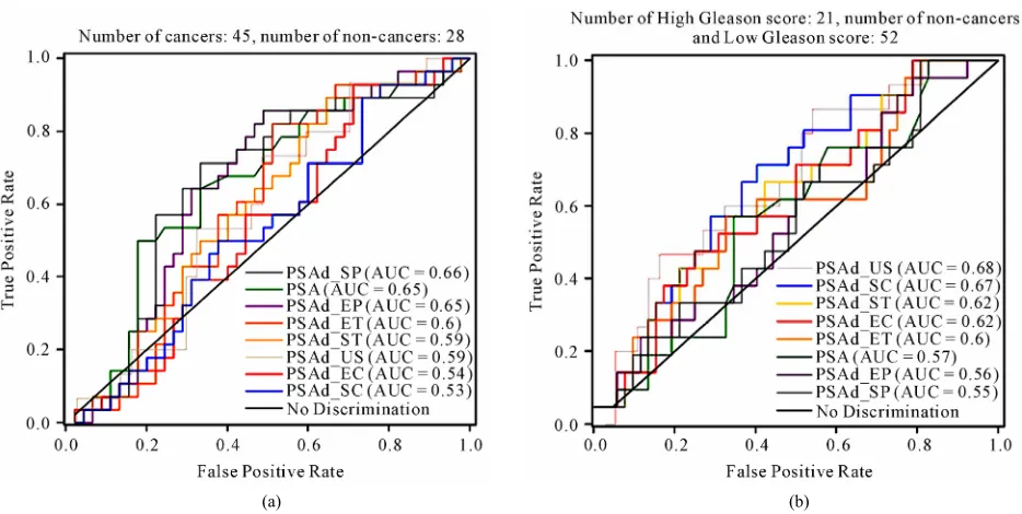 Figure 2. ROC curves: (a) Detection of prostate cancer. (b) Detection of aggressive prostate cancer