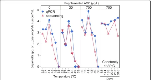 Fig. 8 Absolute number of L. pneumophila quantified by qPCR in comparison to the number of Legionella spp