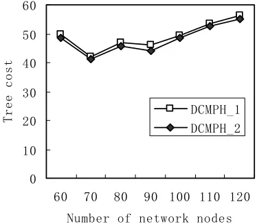 Figure 3 shows the relationship between the multicast tree cost and the delay constraint