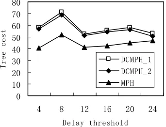 Figure 4. Relation between the space complexity and size of network nodes.  