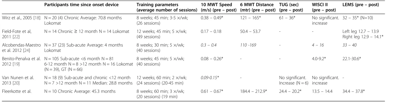 Table 4 Overview of studies using robotic gait training in patients with spinal cord injury