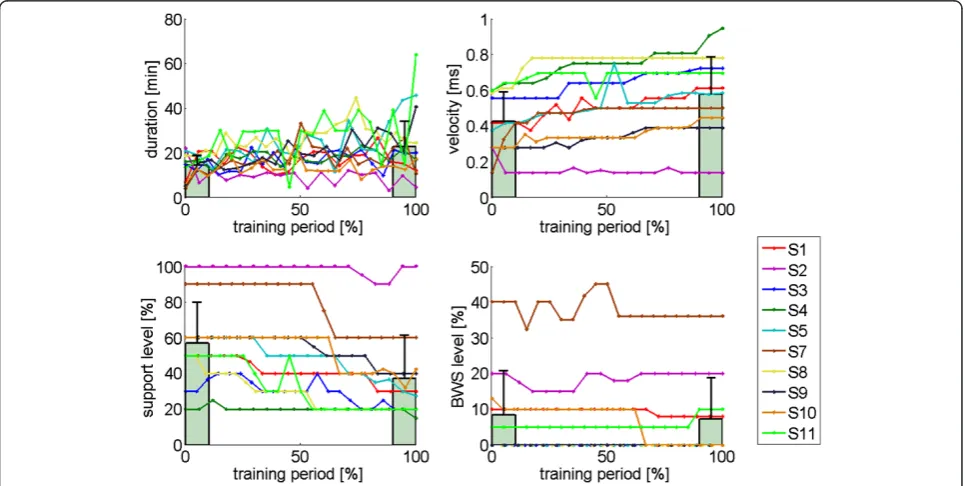 Figure 4 Training parameters as a function of the training duration. Training sessions are normalized to the total training time (0 percentstart of training, 100 percent completion of training)