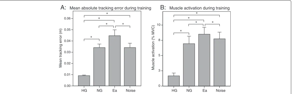 Figure 3 Performance during training.amplification and Noise disturbance. A: Mean absolute tracking error during the different training modes: Haptic guidance, No guidance, Error B: Percentage of muscle activation during the different training modes