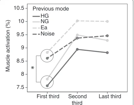 Figure 4 Mean absolute tracking error for initially skilled and non-skilled subjects during retention after the different training modes:Haptic guidance, No guidance, Error amplification and Noise disturbance