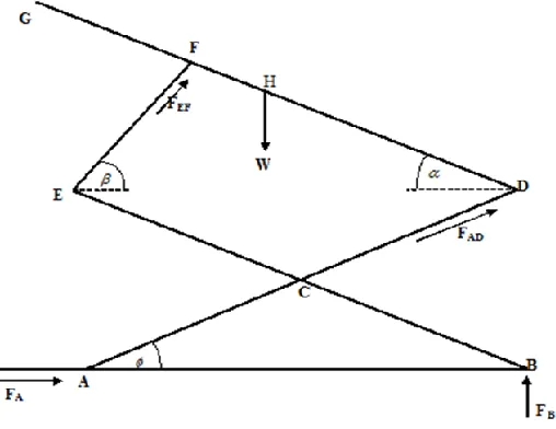 Figure 4: FBD of member GD  