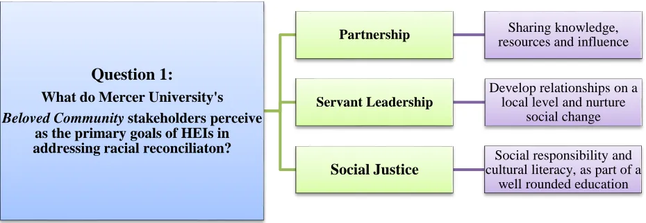 Figure 2: Themes related to the goals of HEI community engagement 
