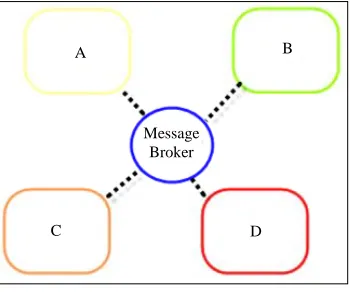 Figure 2. Message broker. 