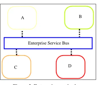 Figure 3. Enterprise service bus. 