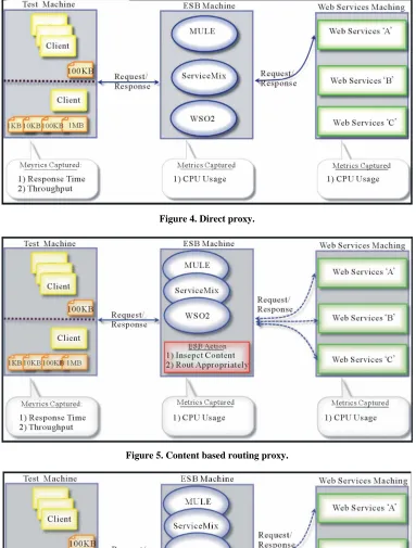 Figure 4. Direct proxy.  