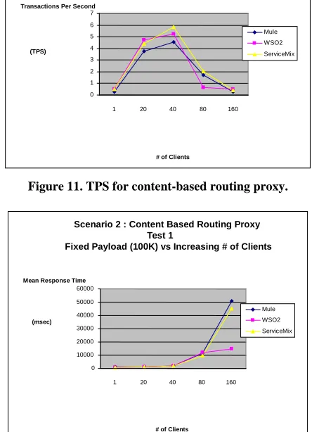 Figure 11. TPS for content-based routing proxy. 