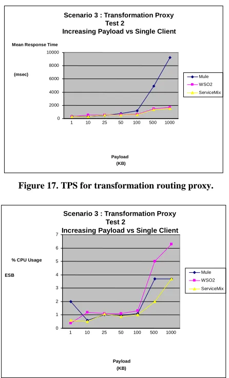 Figure 17. TPS for transformation routing proxy.  
