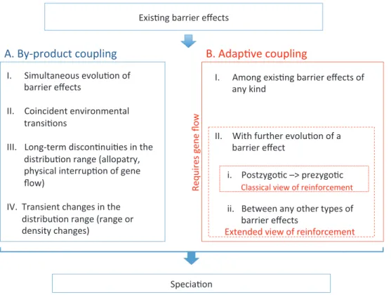 Figure 1: Classiﬁcation of coupling processes that can contribute toward speciation. A, By-product coupling (blue box) includes four broad categories of process (I –IV)