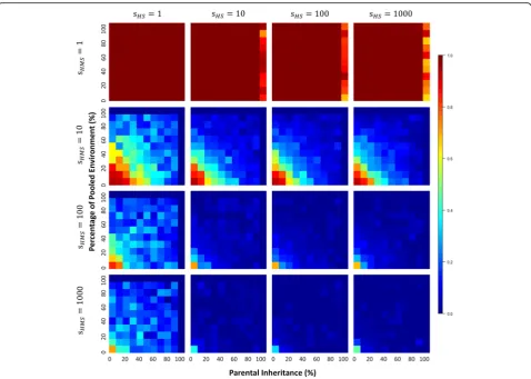 Fig. 3 Alpha diversity patterns under models of microbiome evolution with HMS. Each heatmap corresponds to a combination of host andmicrobial selection parameters both of which have four different levels: 1 (no corresponding selection), 10, 100, and 1000